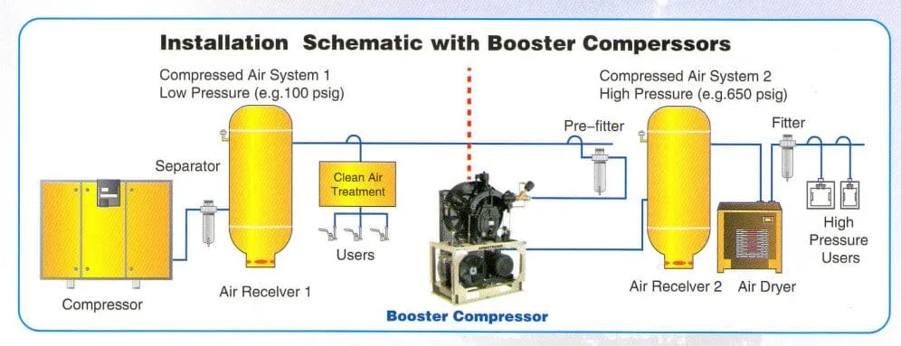 Armstrong 3HP 500psi 415V Boosters Air Compressor | Model : A-SBM3HPH500